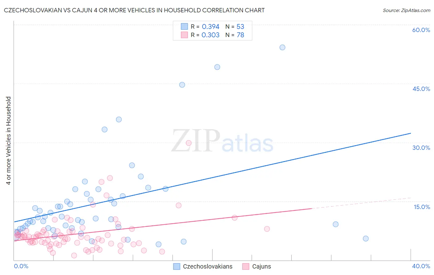 Czechoslovakian vs Cajun 4 or more Vehicles in Household