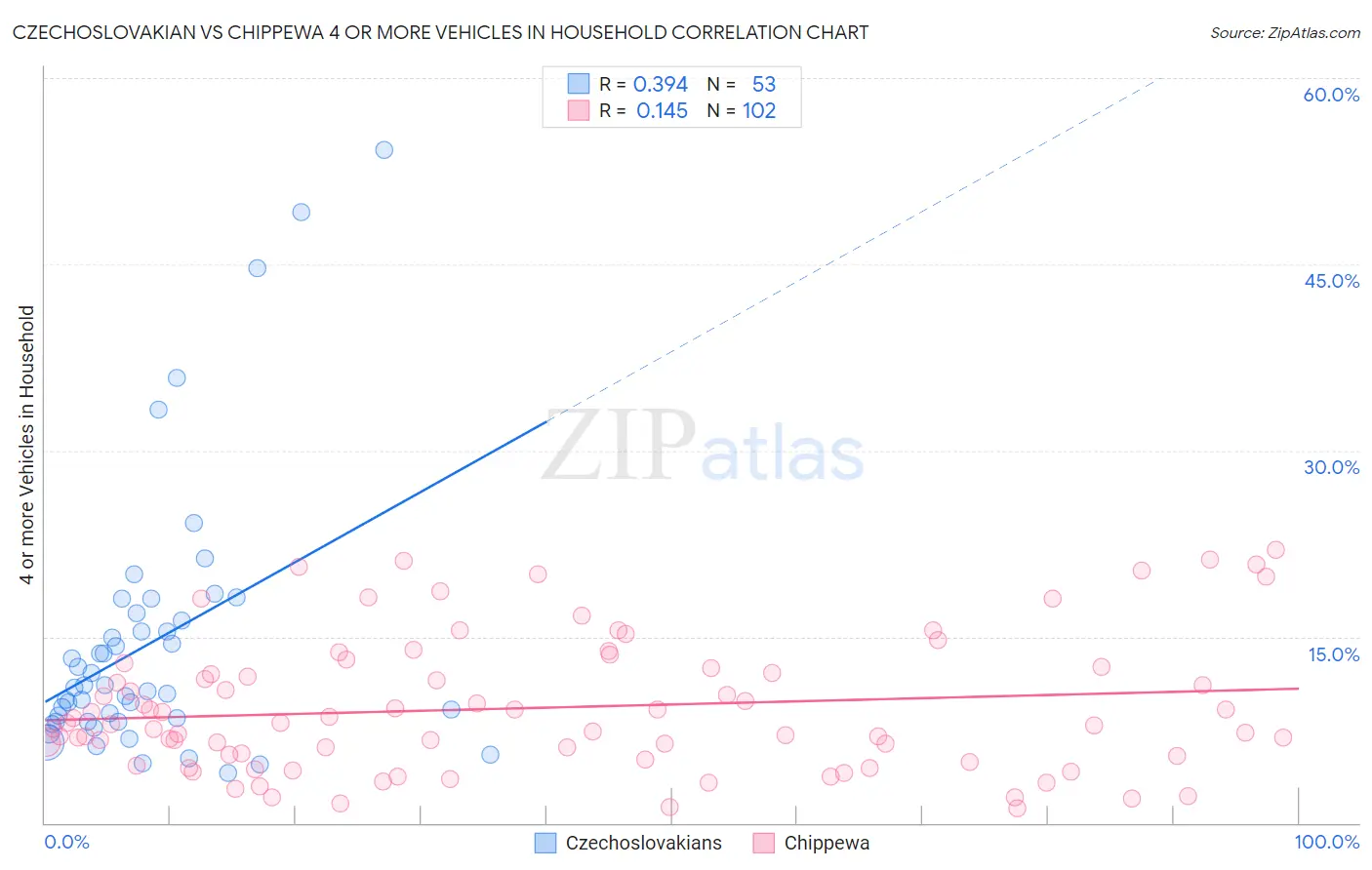 Czechoslovakian vs Chippewa 4 or more Vehicles in Household