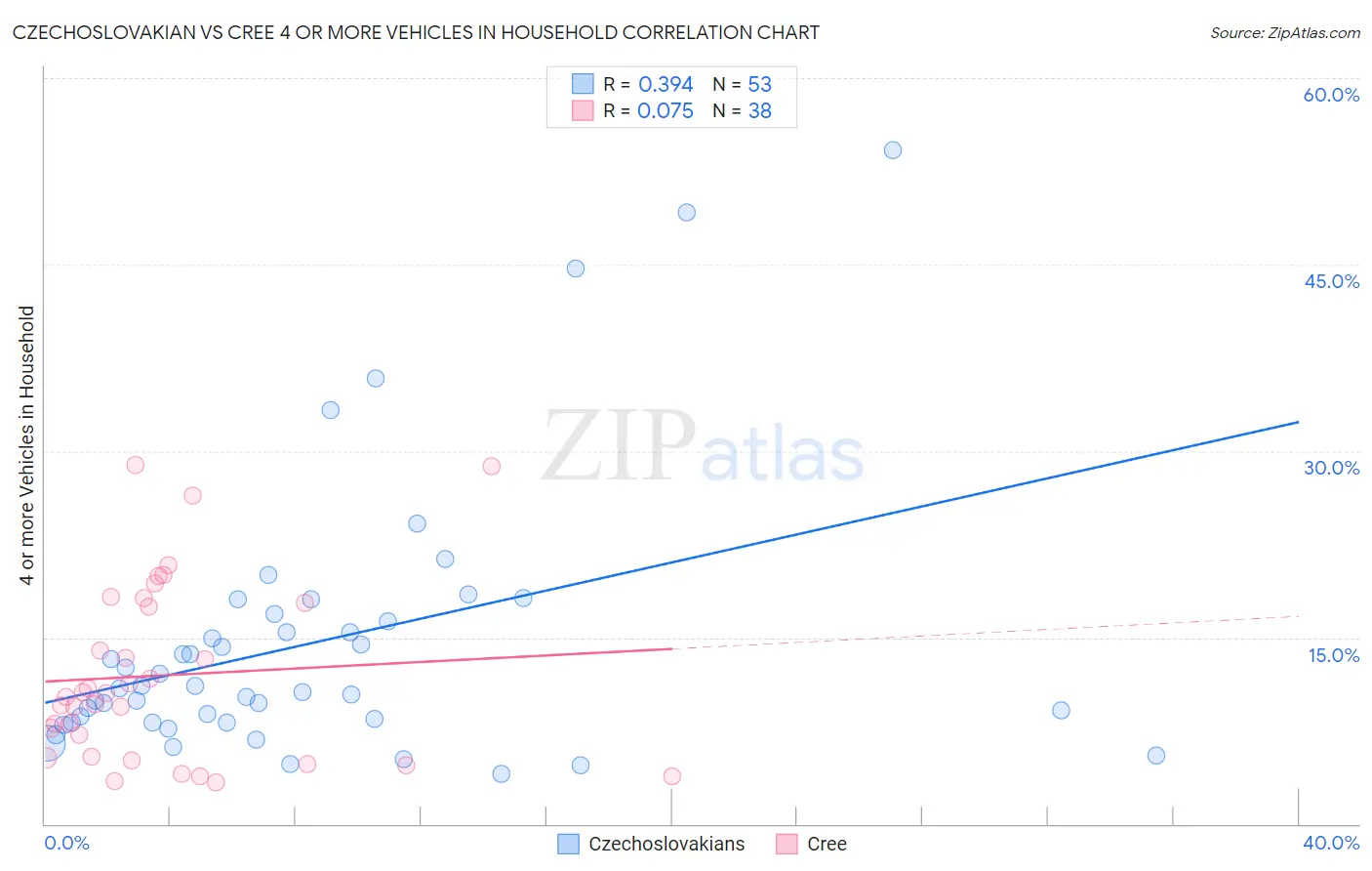 Czechoslovakian vs Cree 4 or more Vehicles in Household