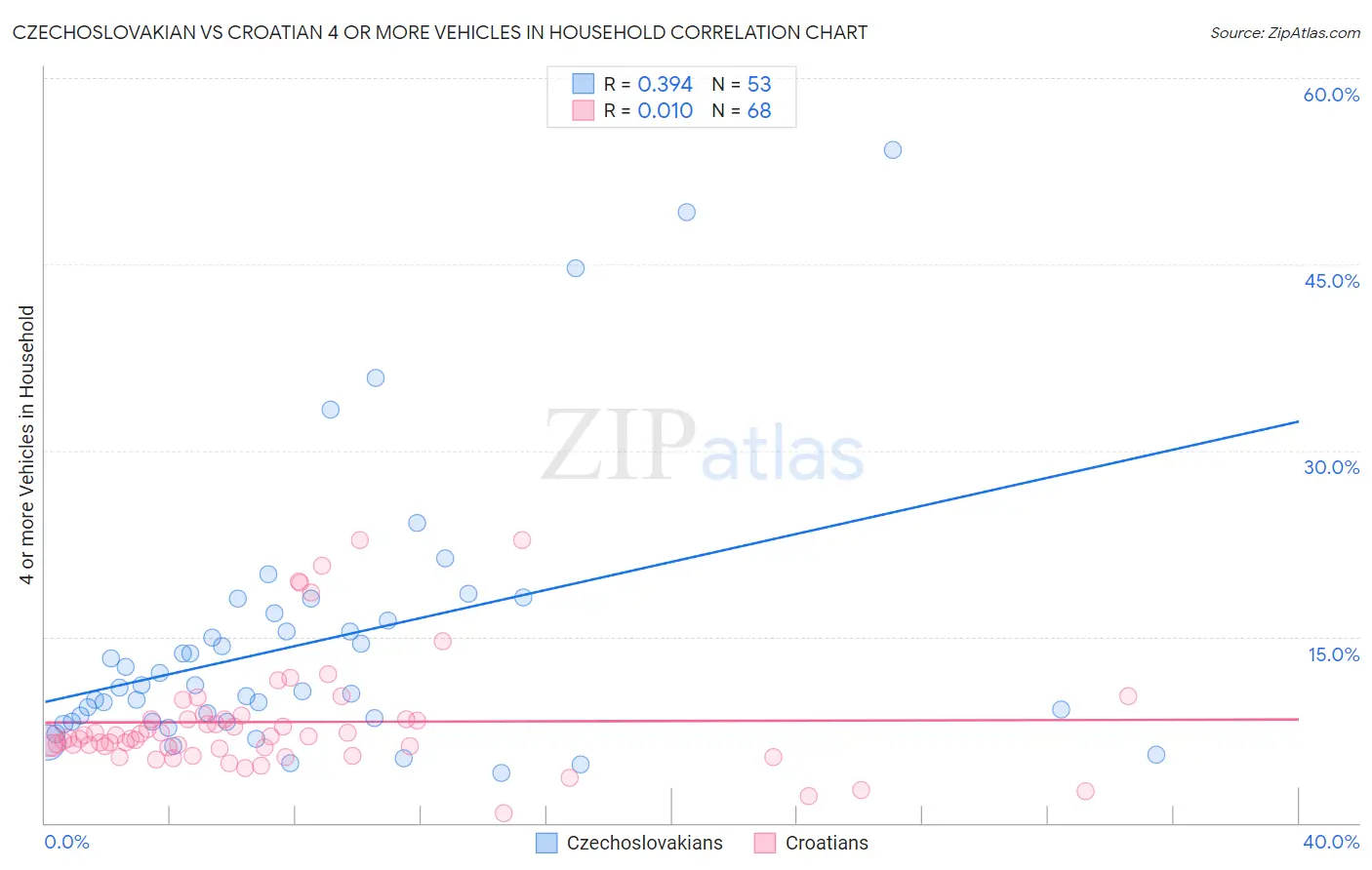 Czechoslovakian vs Croatian 4 or more Vehicles in Household