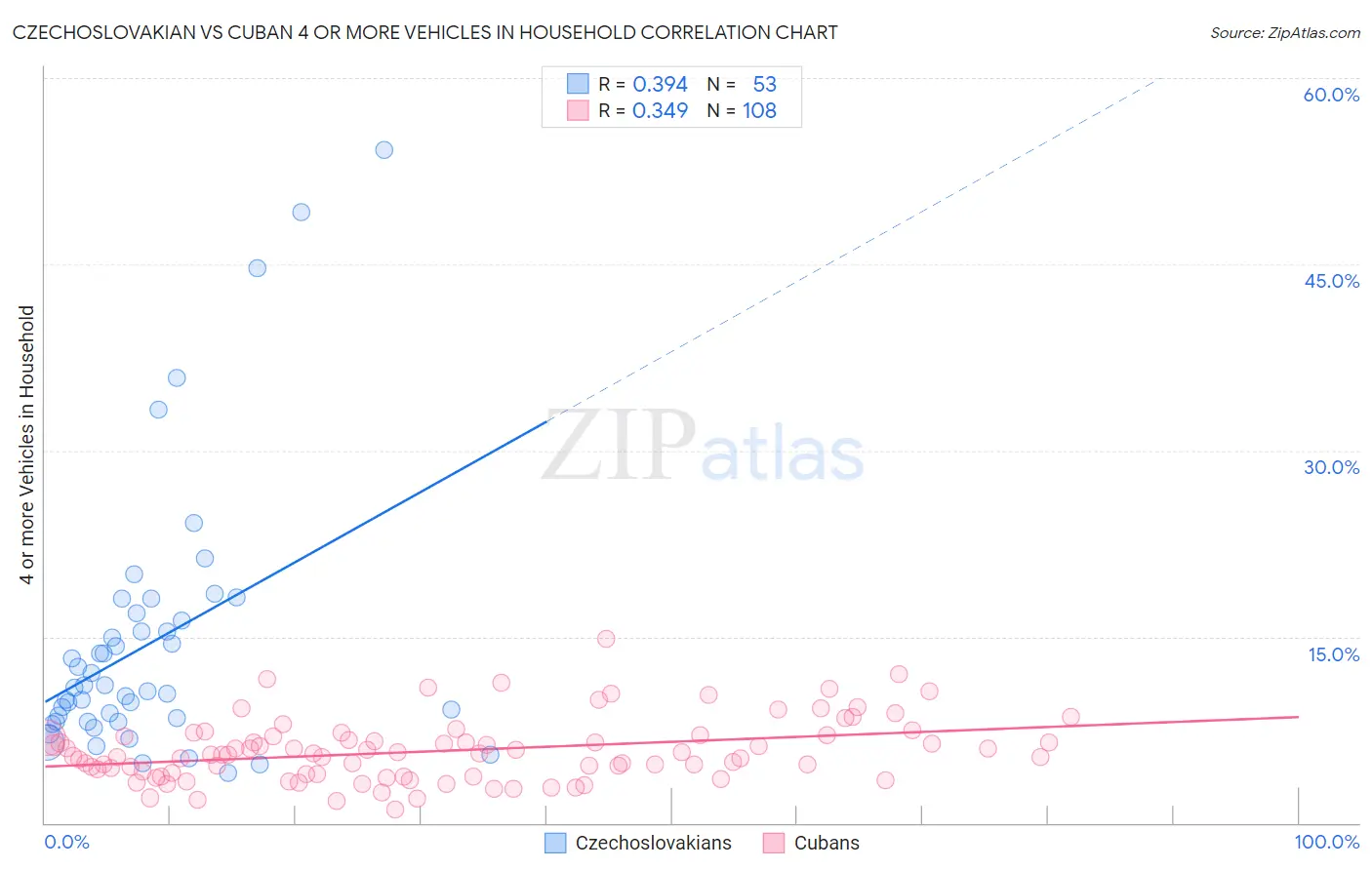 Czechoslovakian vs Cuban 4 or more Vehicles in Household