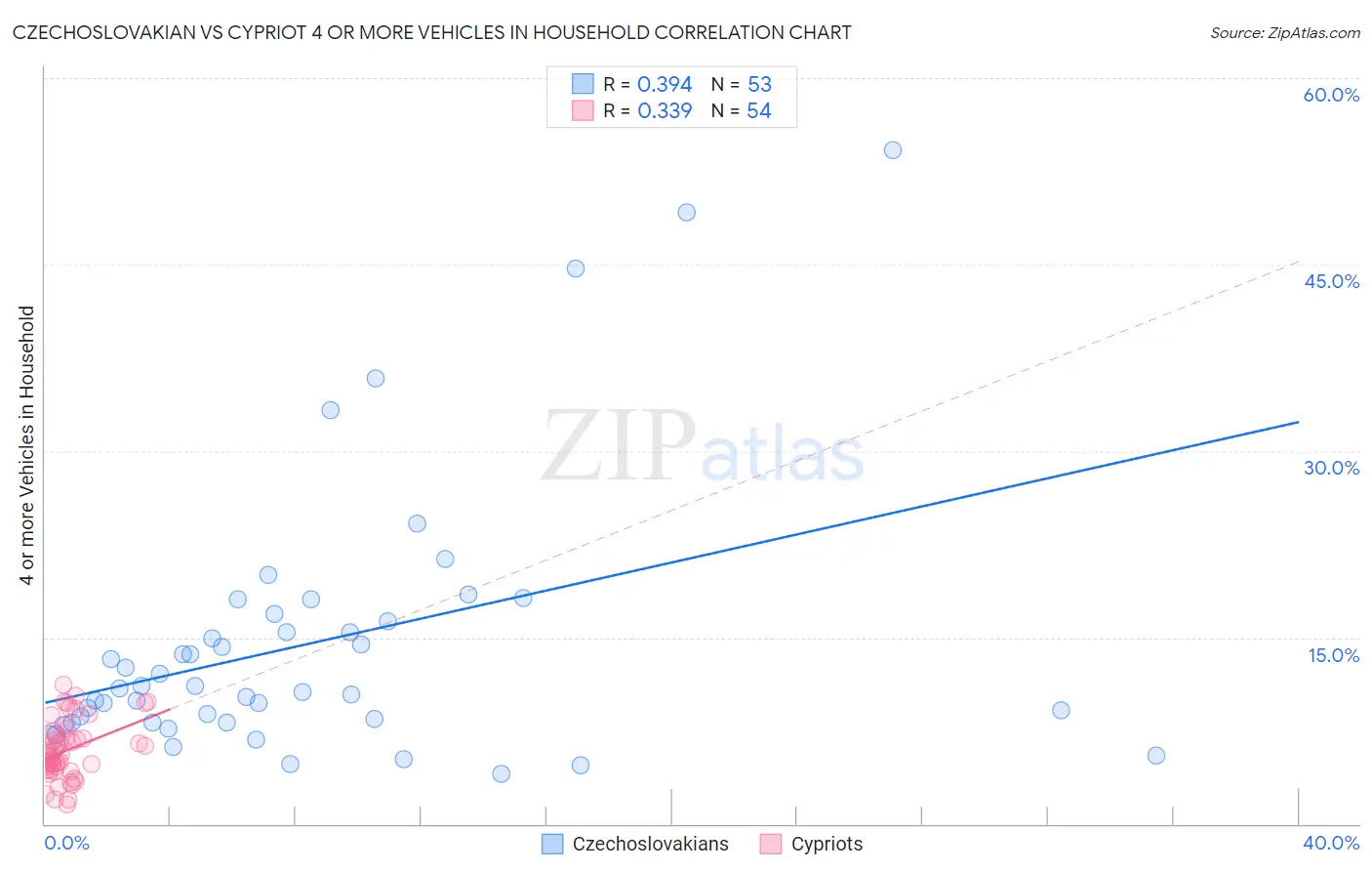 Czechoslovakian vs Cypriot 4 or more Vehicles in Household