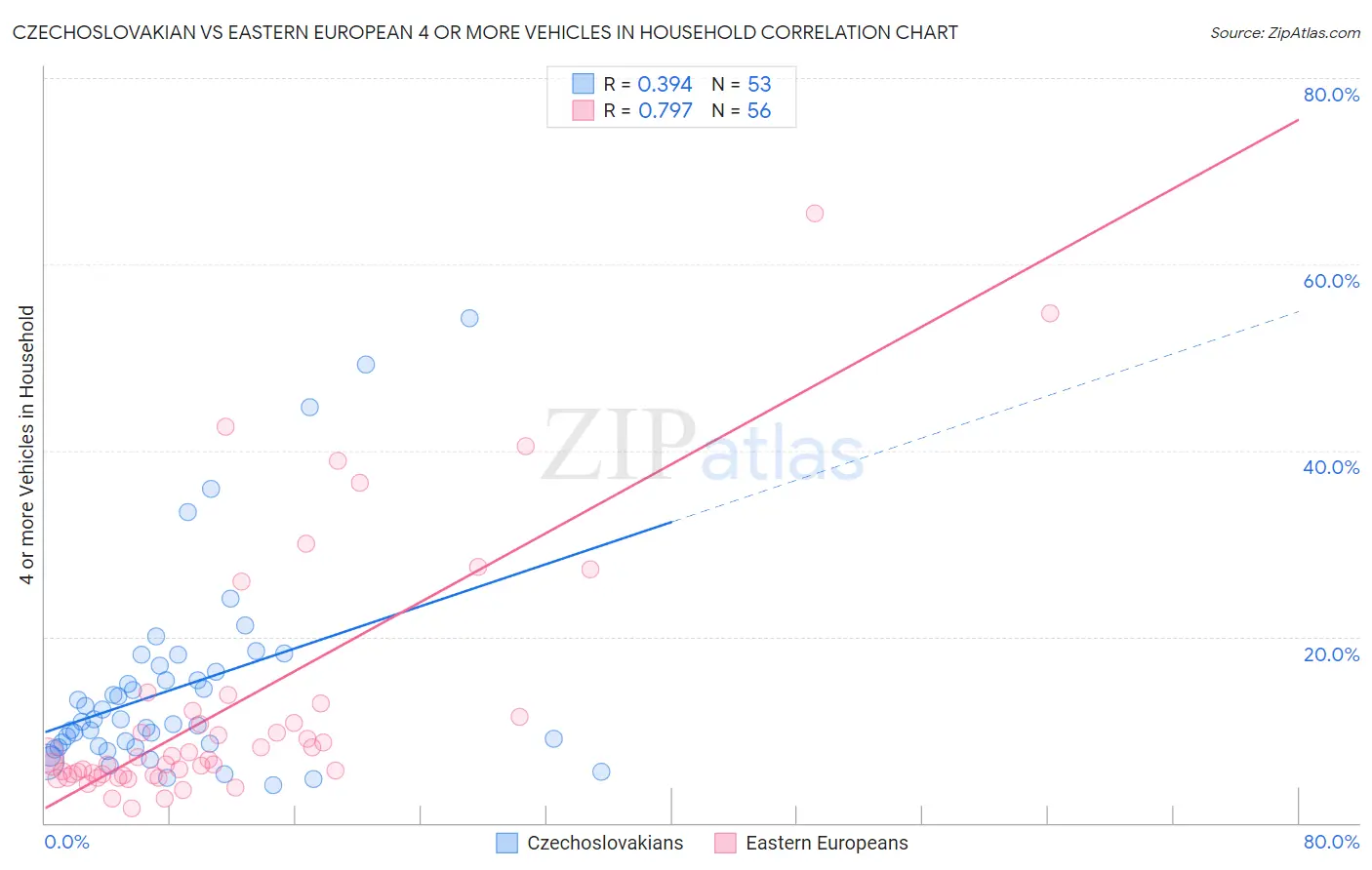 Czechoslovakian vs Eastern European 4 or more Vehicles in Household