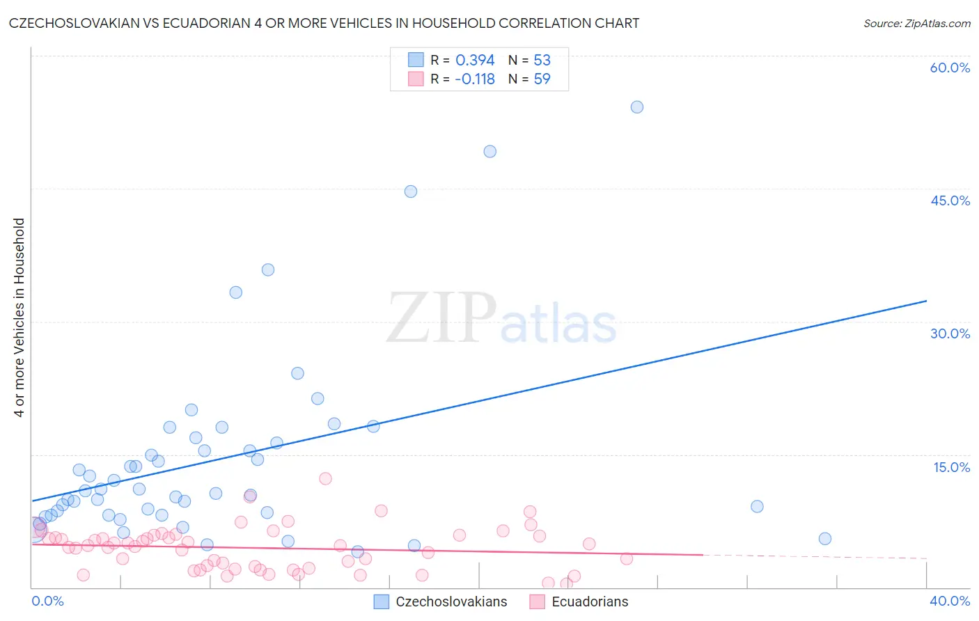 Czechoslovakian vs Ecuadorian 4 or more Vehicles in Household