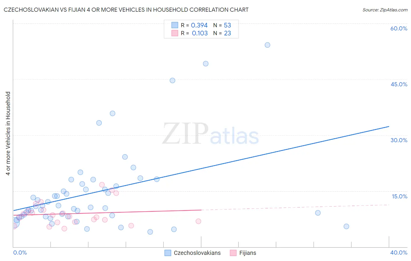 Czechoslovakian vs Fijian 4 or more Vehicles in Household