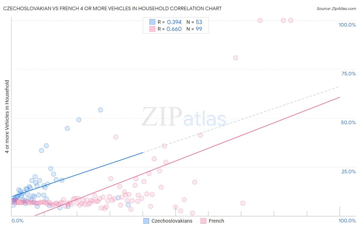 Czechoslovakian vs French 4 or more Vehicles in Household