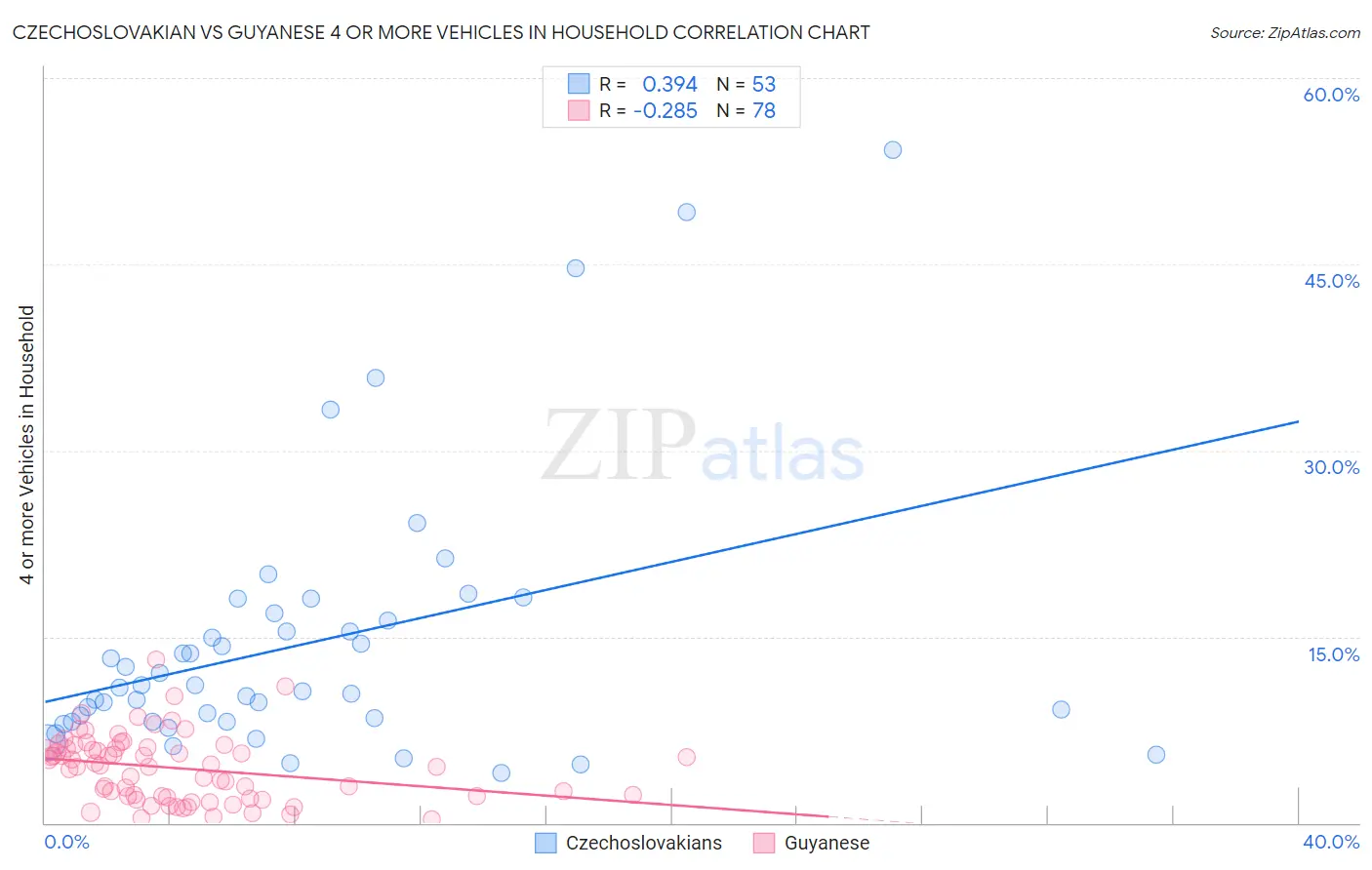 Czechoslovakian vs Guyanese 4 or more Vehicles in Household