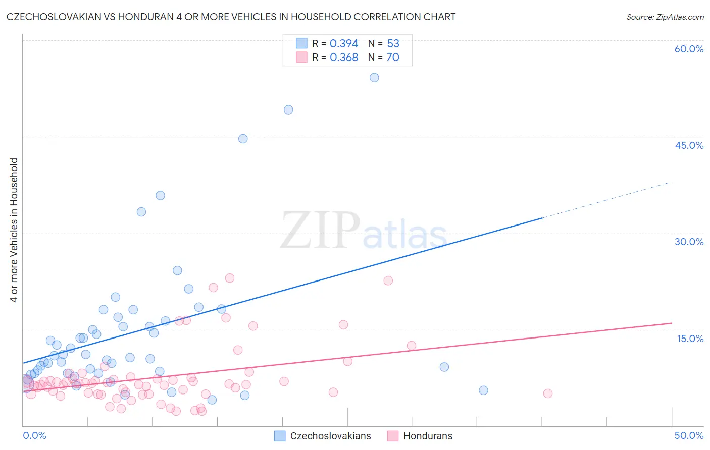 Czechoslovakian vs Honduran 4 or more Vehicles in Household