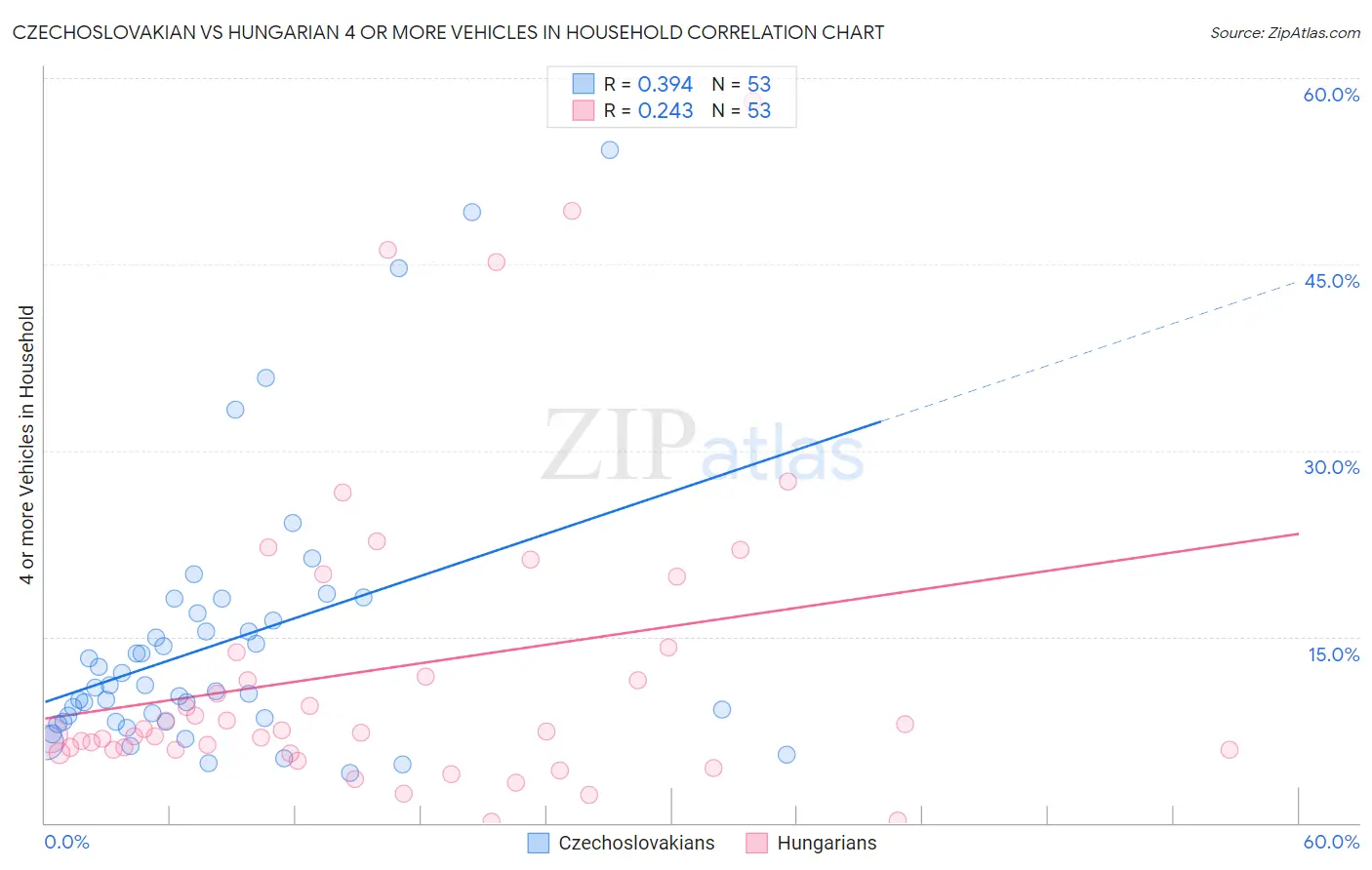 Czechoslovakian vs Hungarian 4 or more Vehicles in Household