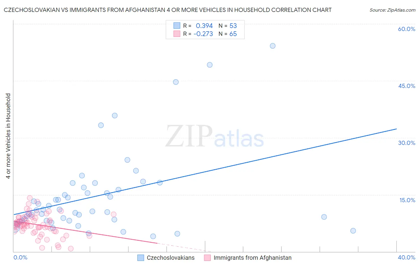 Czechoslovakian vs Immigrants from Afghanistan 4 or more Vehicles in Household