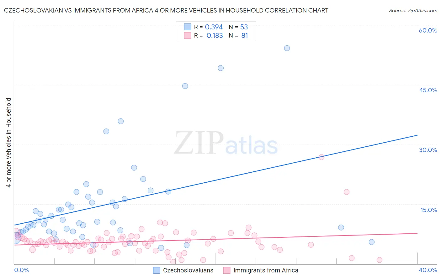 Czechoslovakian vs Immigrants from Africa 4 or more Vehicles in Household