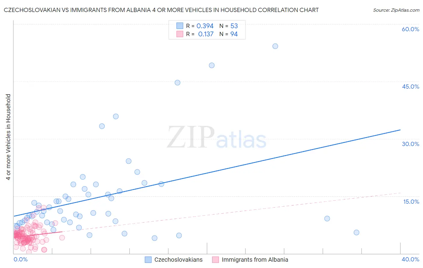 Czechoslovakian vs Immigrants from Albania 4 or more Vehicles in Household