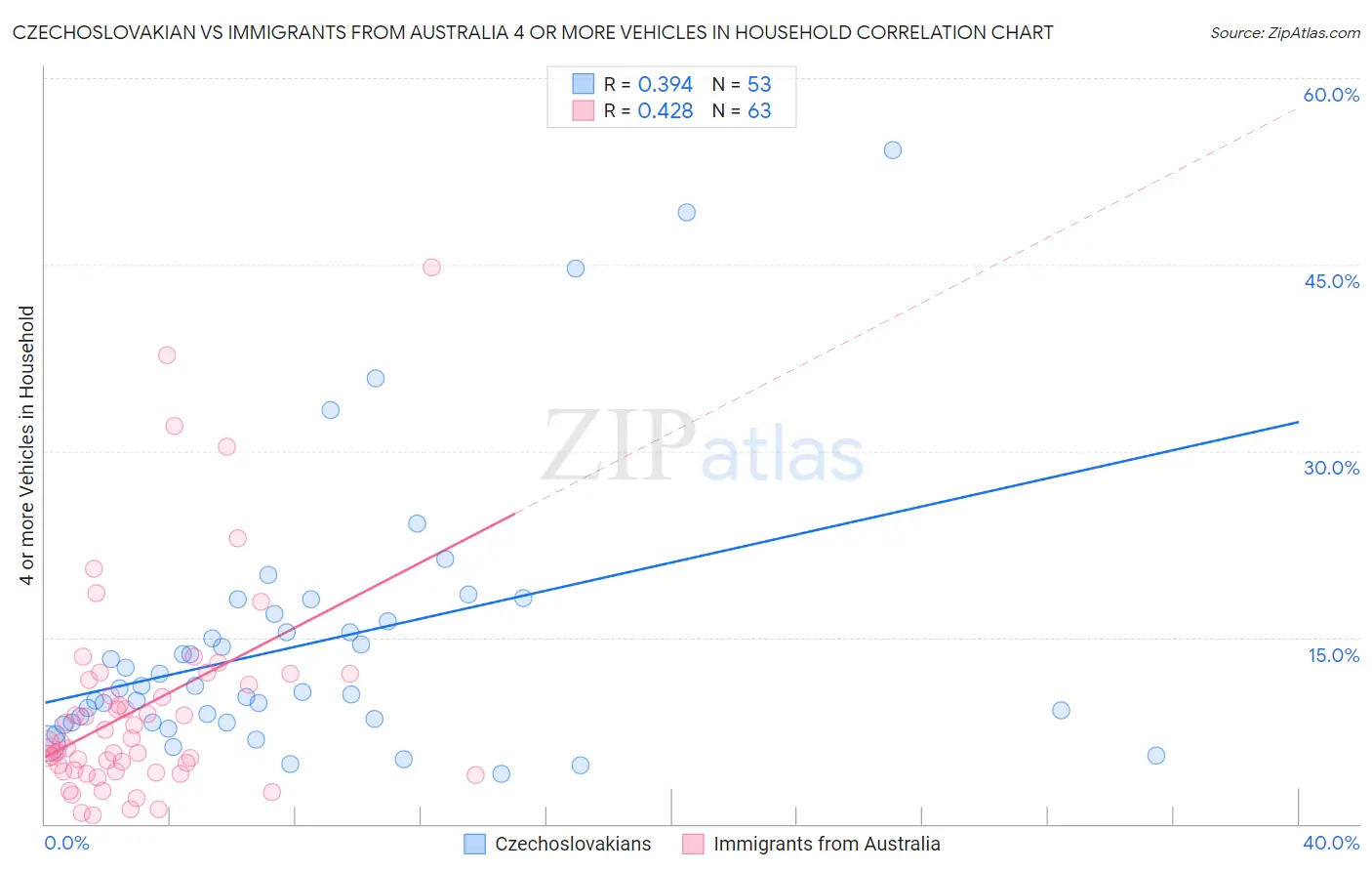 Czechoslovakian vs Immigrants from Australia 4 or more Vehicles in Household