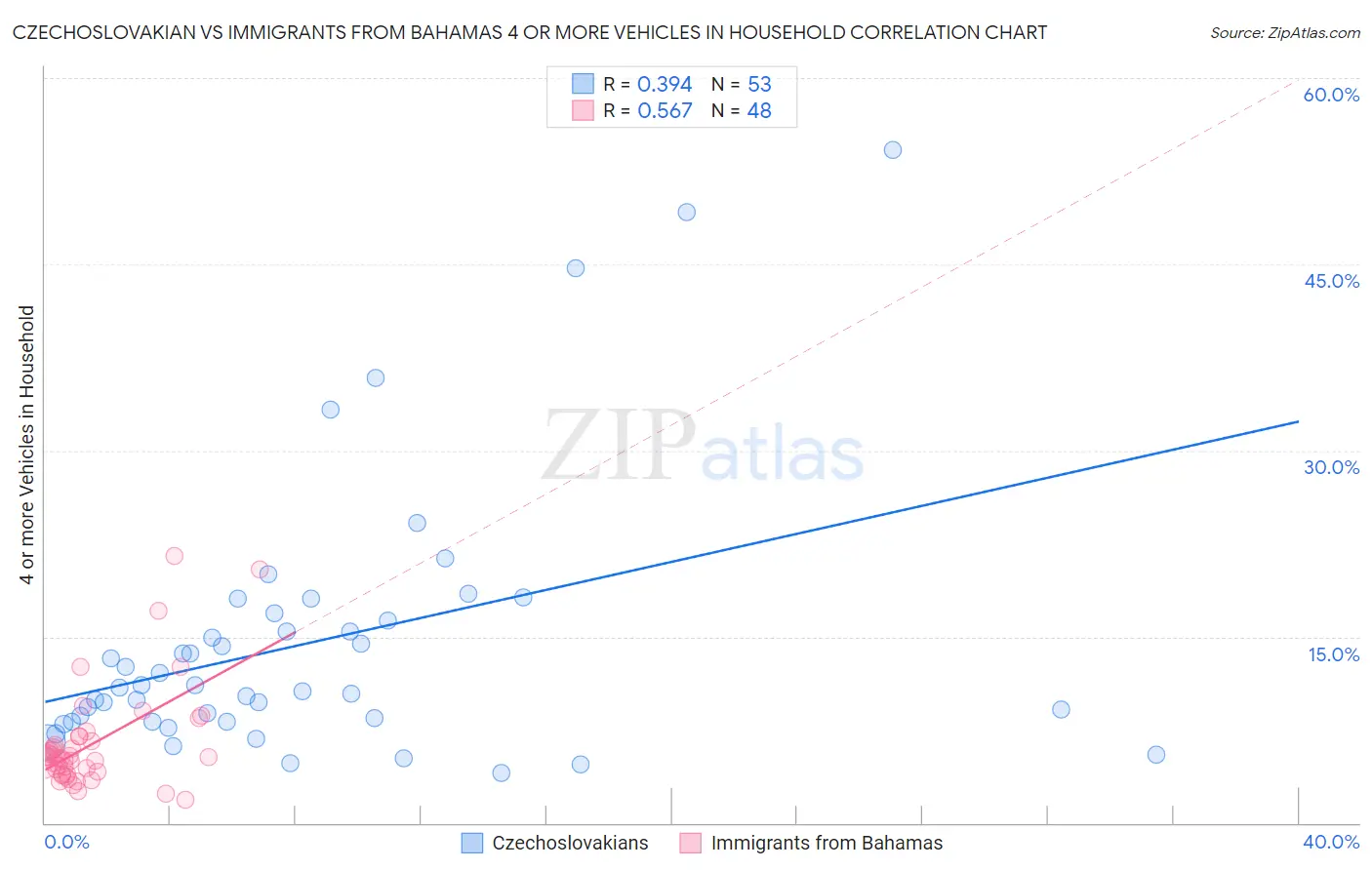 Czechoslovakian vs Immigrants from Bahamas 4 or more Vehicles in Household