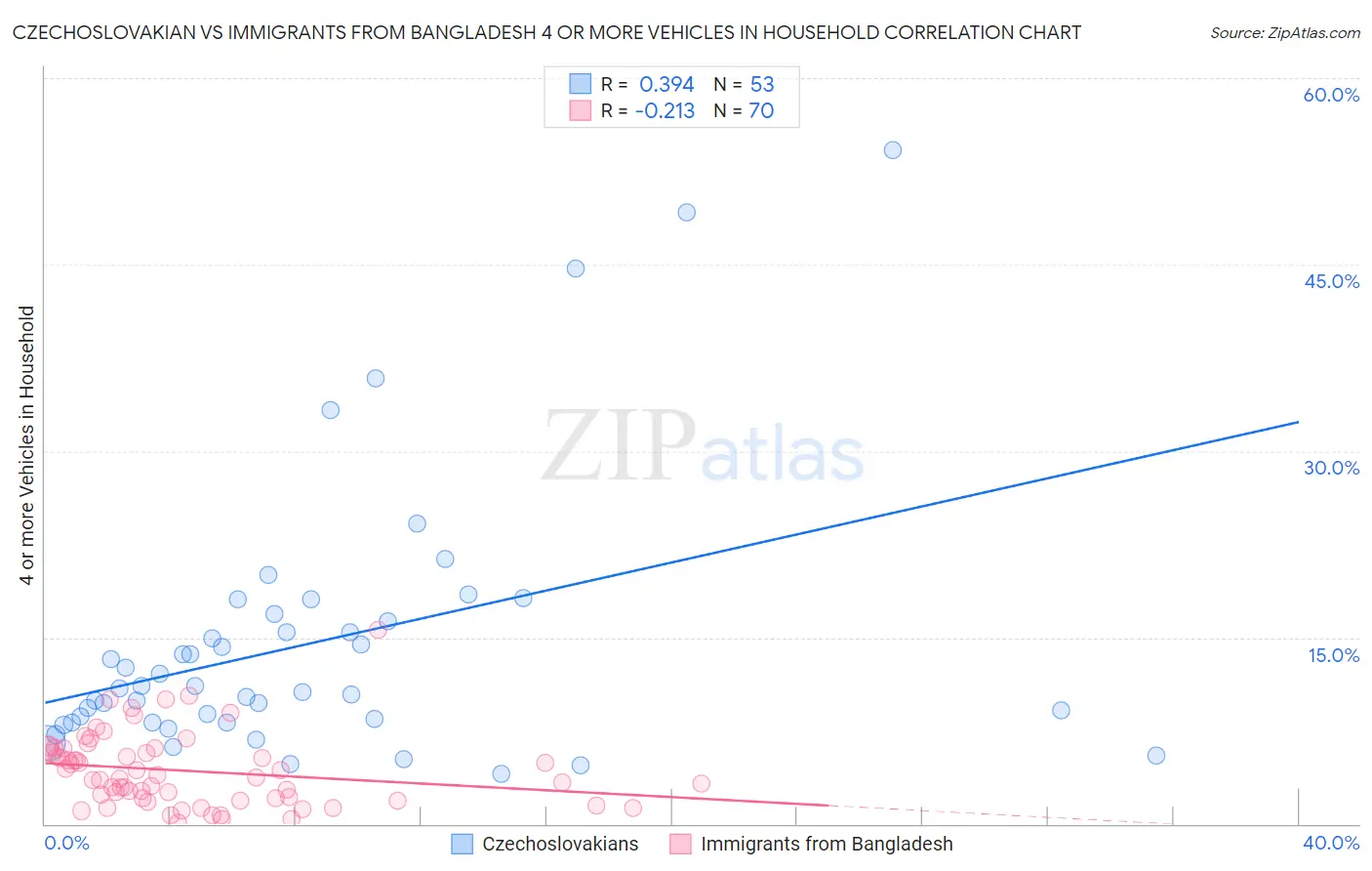 Czechoslovakian vs Immigrants from Bangladesh 4 or more Vehicles in Household