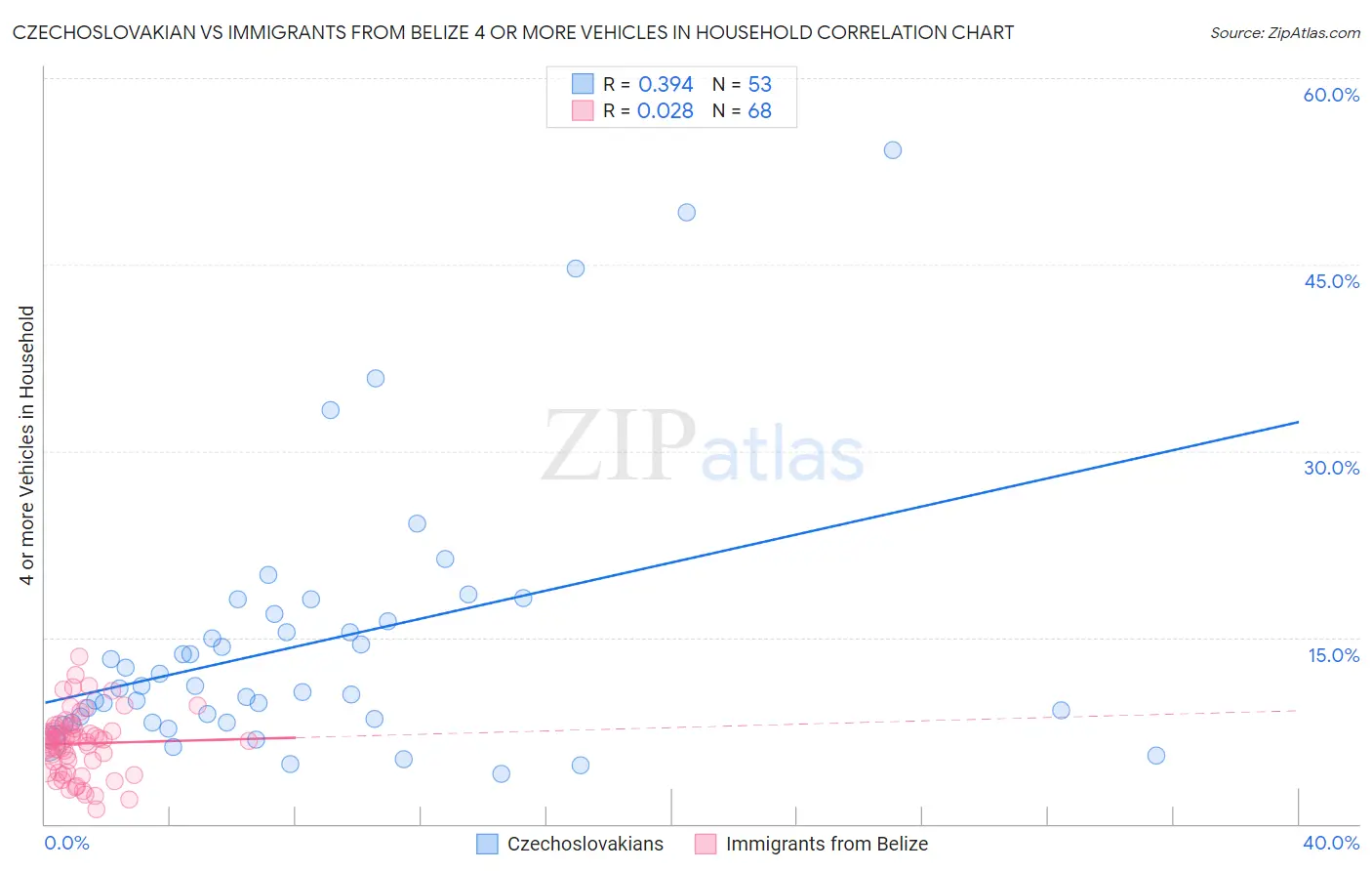 Czechoslovakian vs Immigrants from Belize 4 or more Vehicles in Household