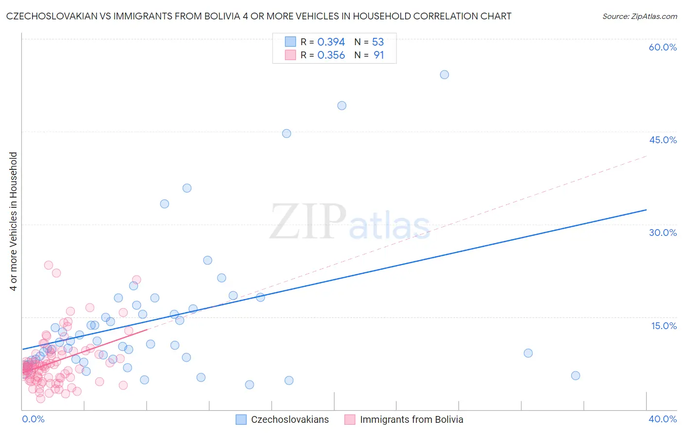 Czechoslovakian vs Immigrants from Bolivia 4 or more Vehicles in Household