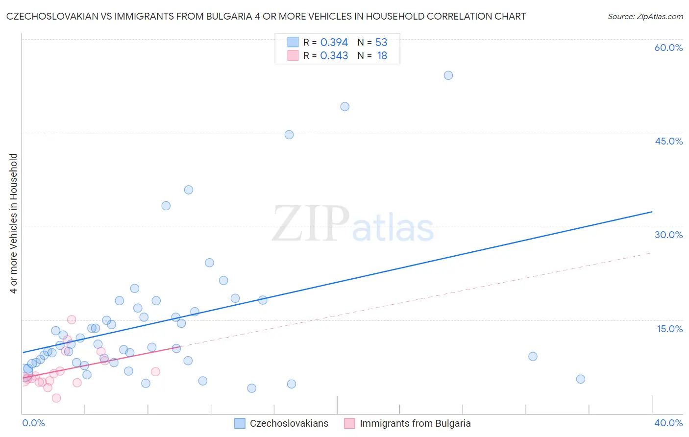 Czechoslovakian vs Immigrants from Bulgaria 4 or more Vehicles in Household
