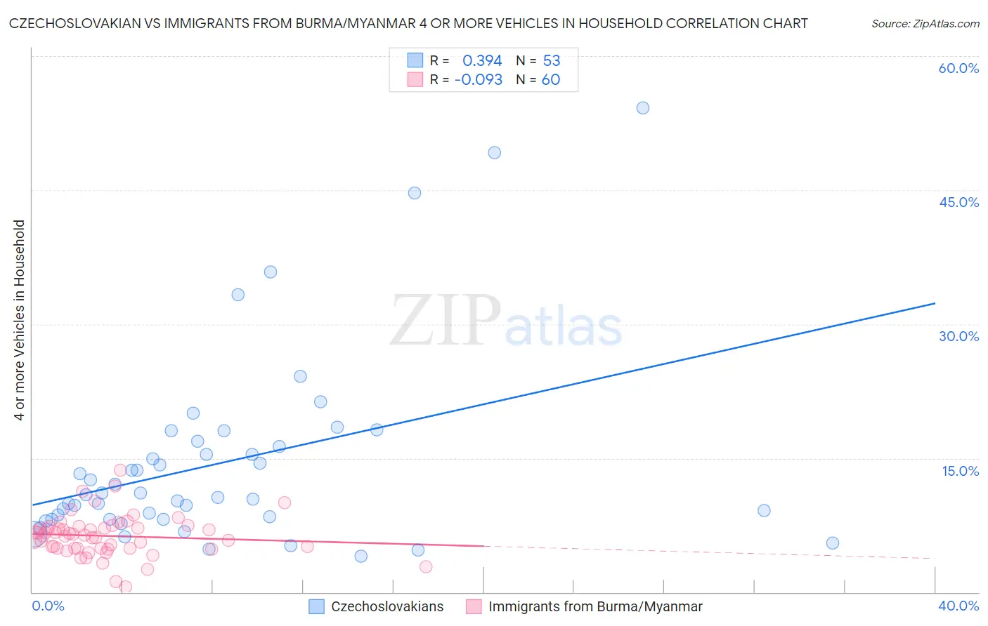 Czechoslovakian vs Immigrants from Burma/Myanmar 4 or more Vehicles in Household