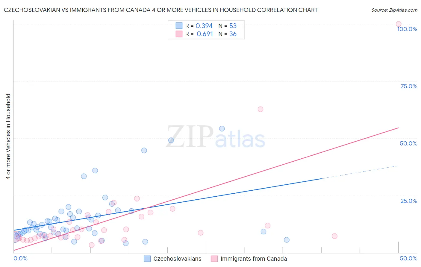 Czechoslovakian vs Immigrants from Canada 4 or more Vehicles in Household