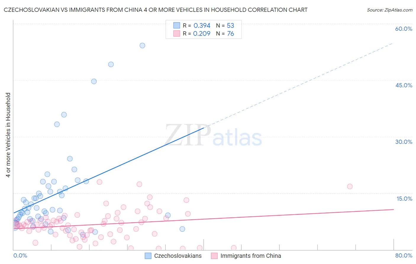 Czechoslovakian vs Immigrants from China 4 or more Vehicles in Household