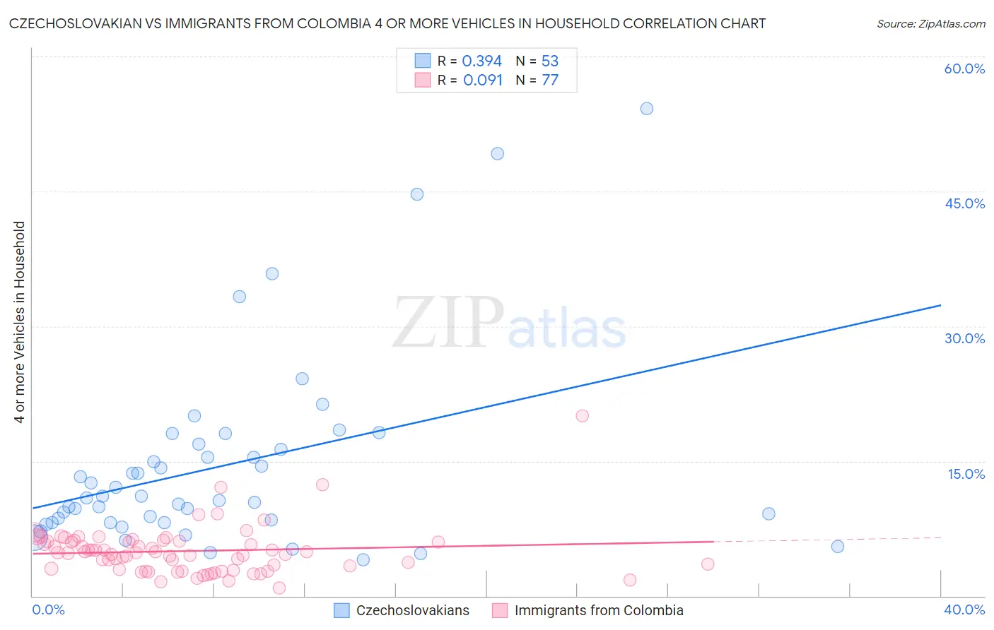 Czechoslovakian vs Immigrants from Colombia 4 or more Vehicles in Household