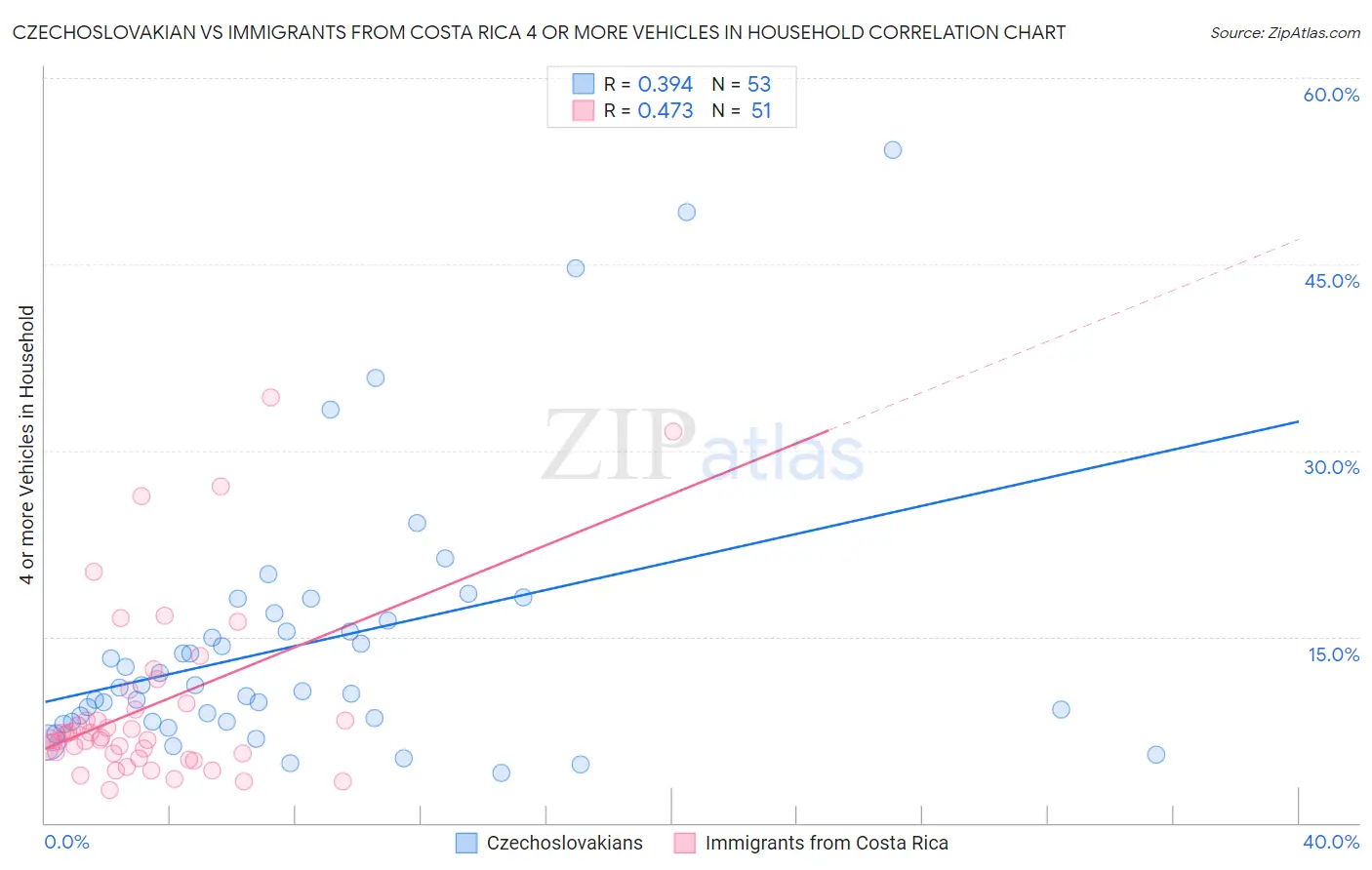 Czechoslovakian vs Immigrants from Costa Rica 4 or more Vehicles in Household