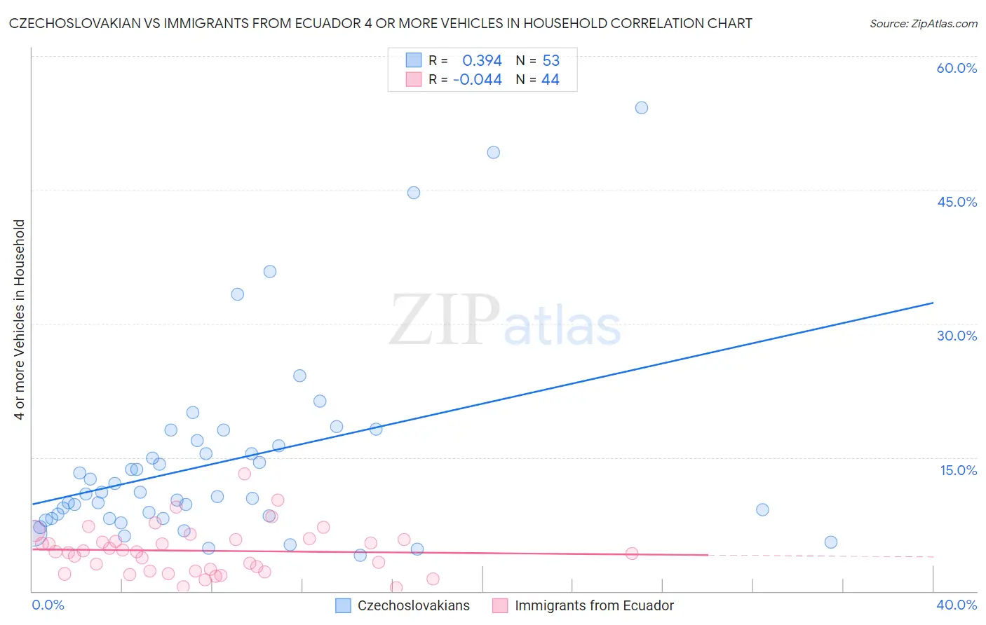Czechoslovakian vs Immigrants from Ecuador 4 or more Vehicles in Household