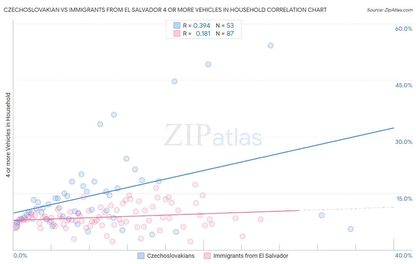 Czechoslovakian vs Immigrants from El Salvador 4 or more Vehicles in Household