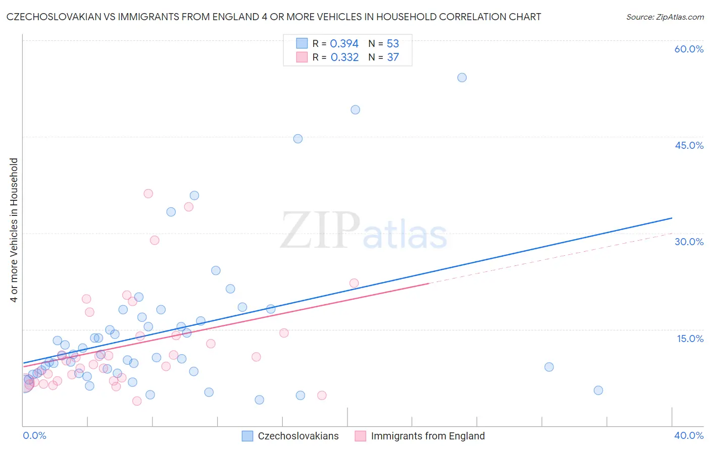 Czechoslovakian vs Immigrants from England 4 or more Vehicles in Household