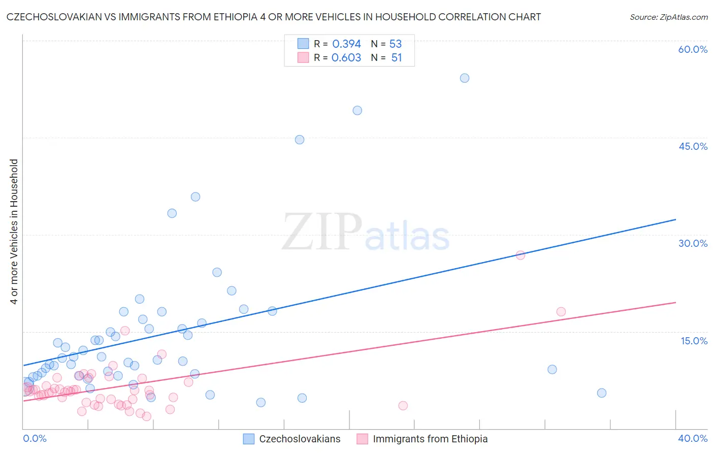 Czechoslovakian vs Immigrants from Ethiopia 4 or more Vehicles in Household
