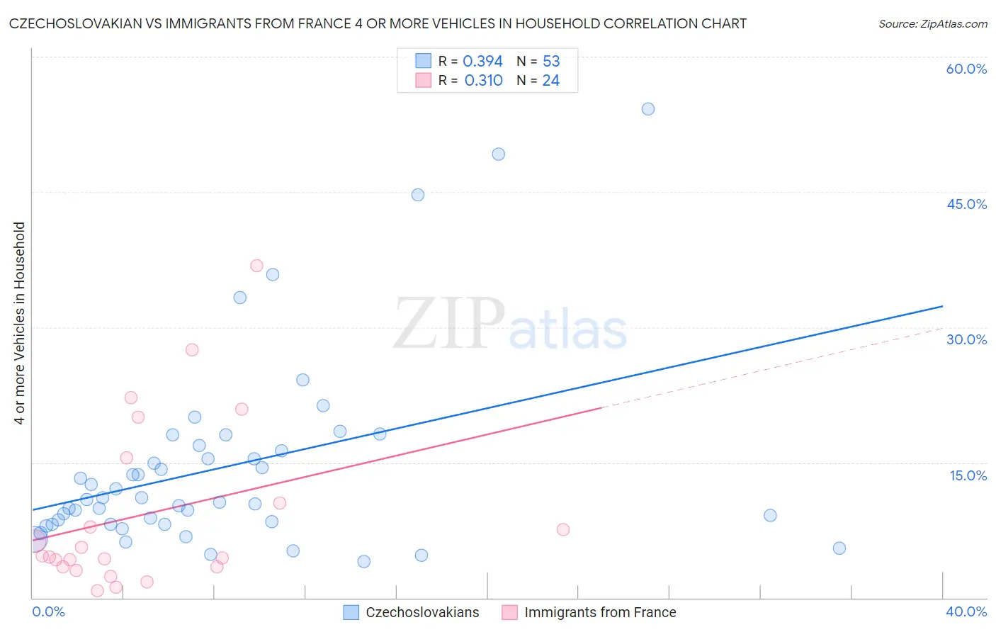 Czechoslovakian vs Immigrants from France 4 or more Vehicles in Household