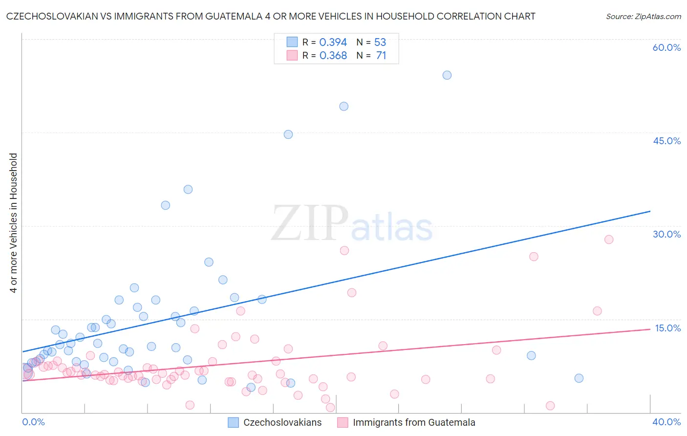 Czechoslovakian vs Immigrants from Guatemala 4 or more Vehicles in Household