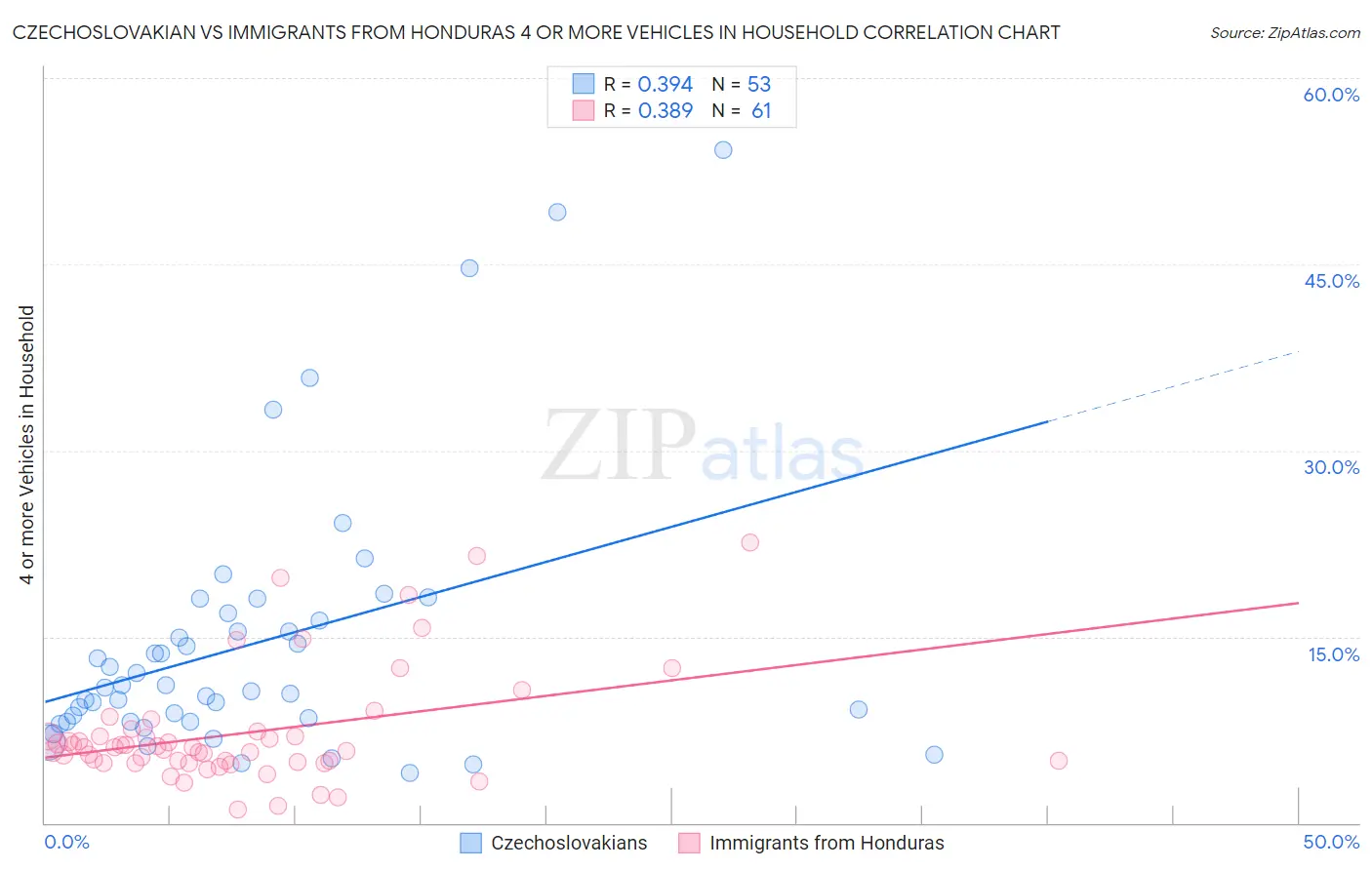 Czechoslovakian vs Immigrants from Honduras 4 or more Vehicles in Household