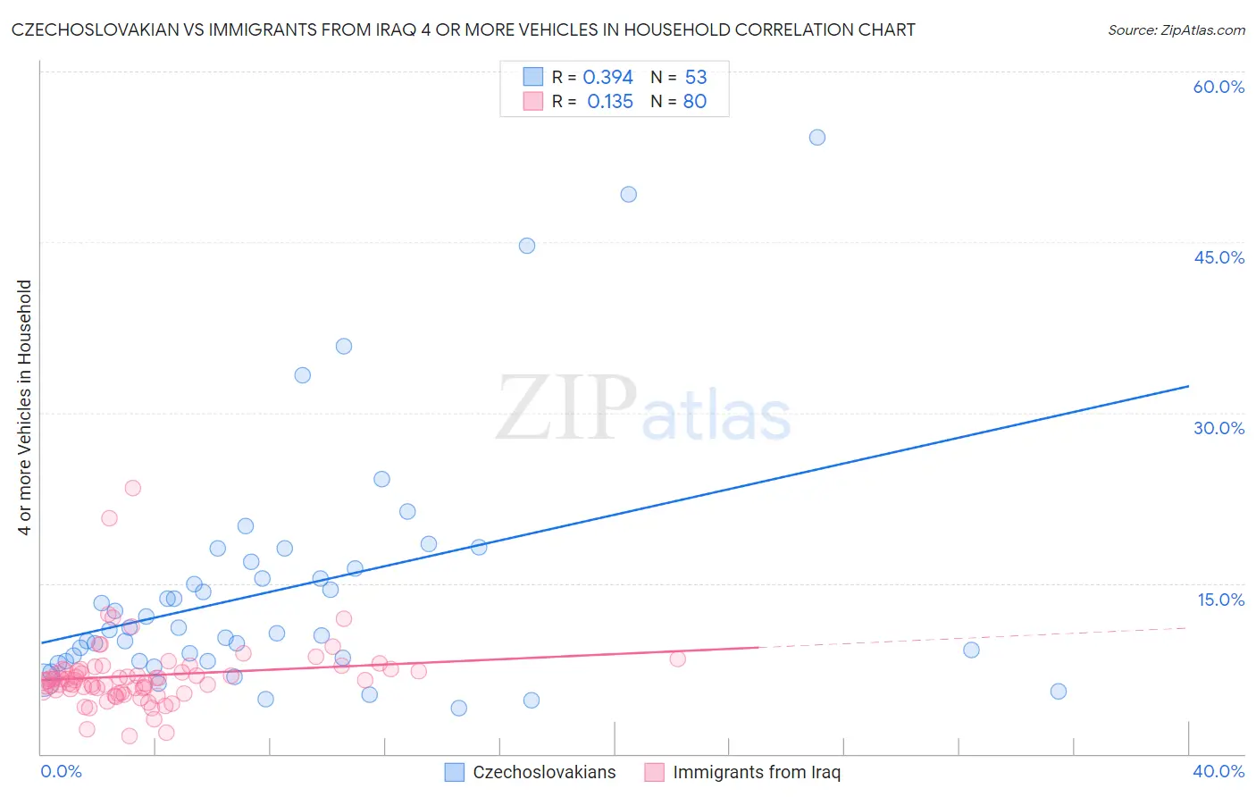 Czechoslovakian vs Immigrants from Iraq 4 or more Vehicles in Household