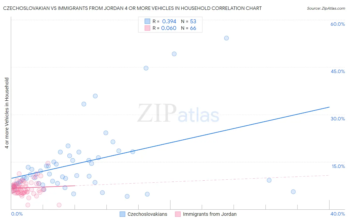 Czechoslovakian vs Immigrants from Jordan 4 or more Vehicles in Household
