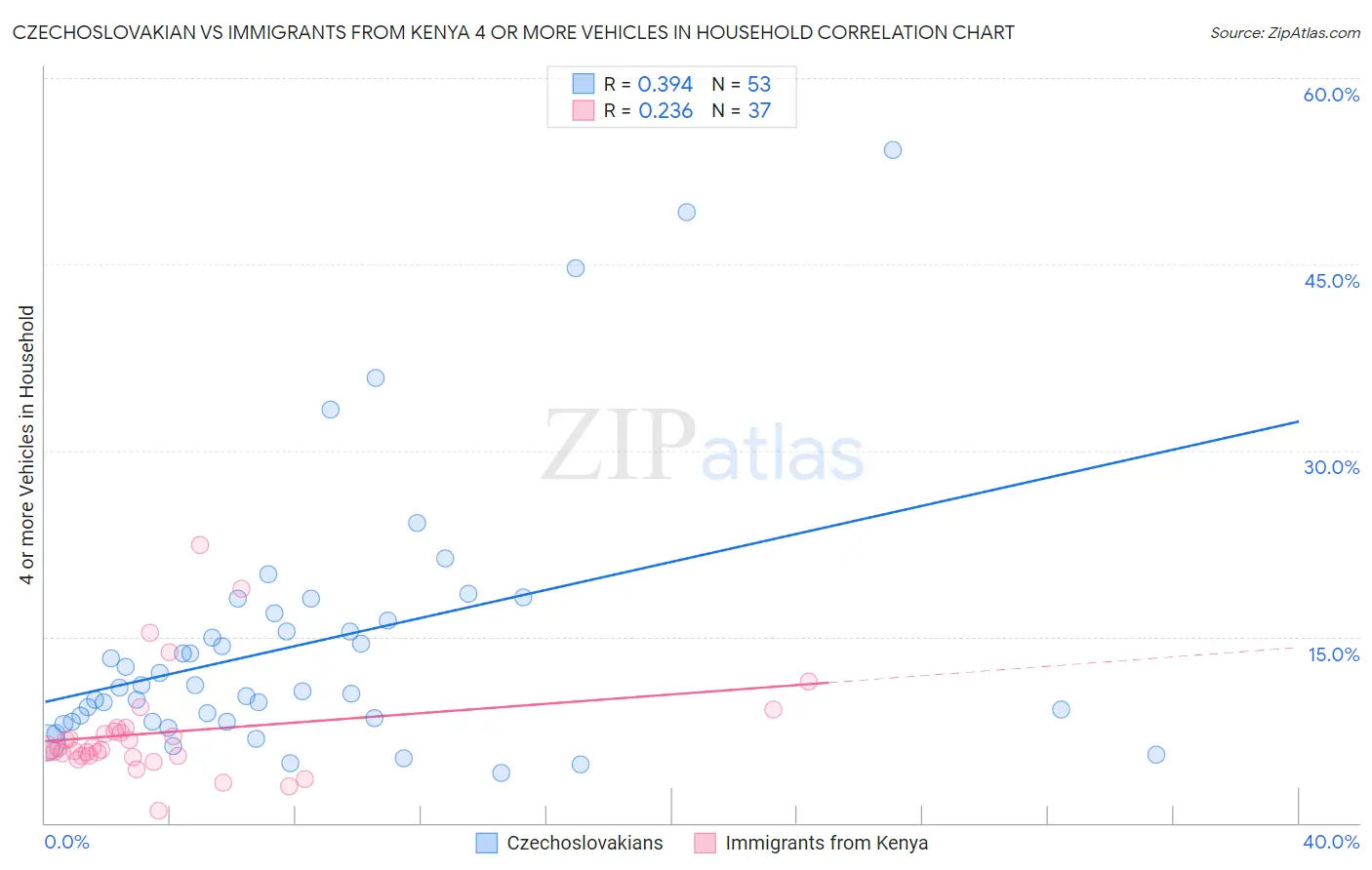 Czechoslovakian vs Immigrants from Kenya 4 or more Vehicles in Household