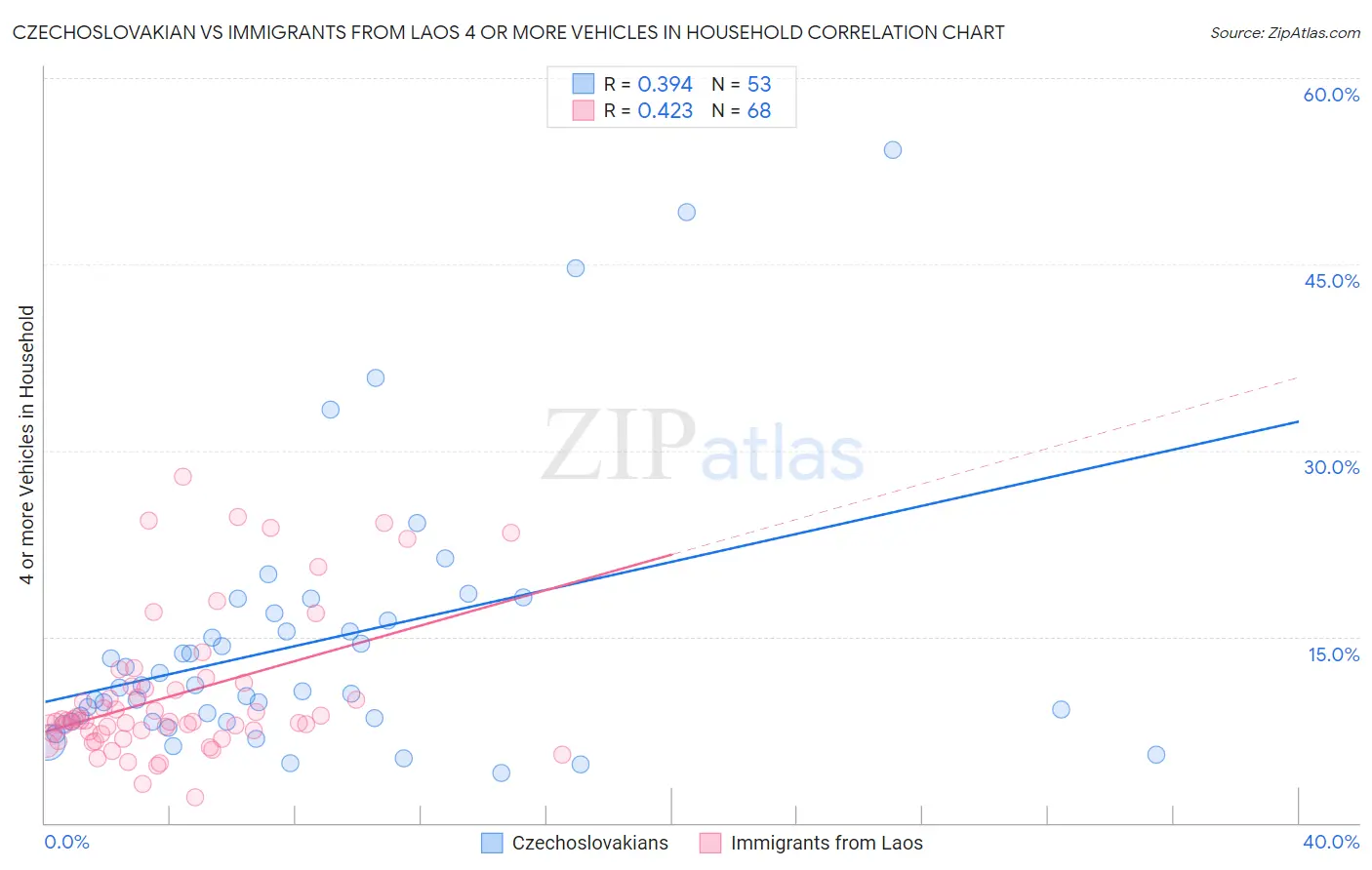 Czechoslovakian vs Immigrants from Laos 4 or more Vehicles in Household
