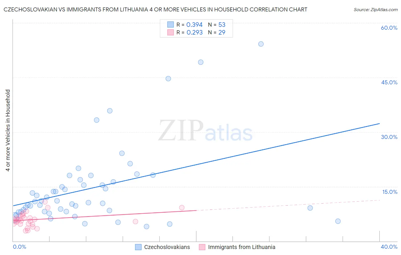 Czechoslovakian vs Immigrants from Lithuania 4 or more Vehicles in Household