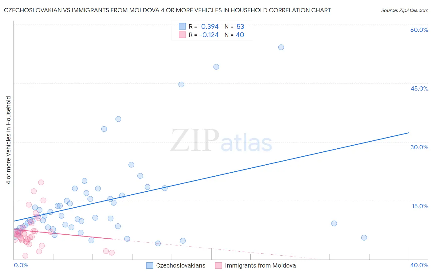 Czechoslovakian vs Immigrants from Moldova 4 or more Vehicles in Household