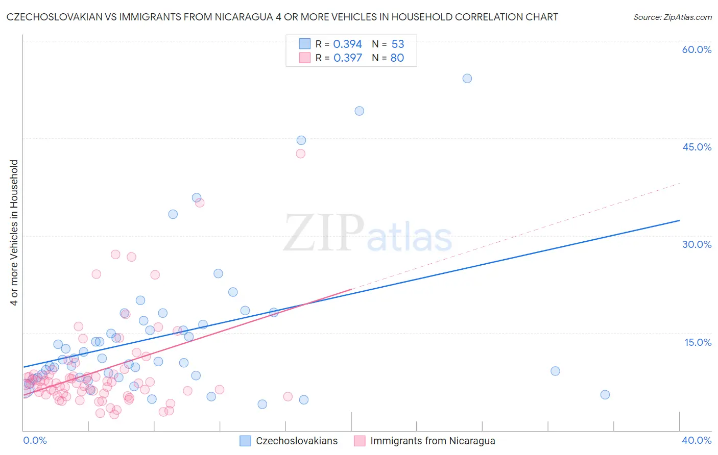 Czechoslovakian vs Immigrants from Nicaragua 4 or more Vehicles in Household