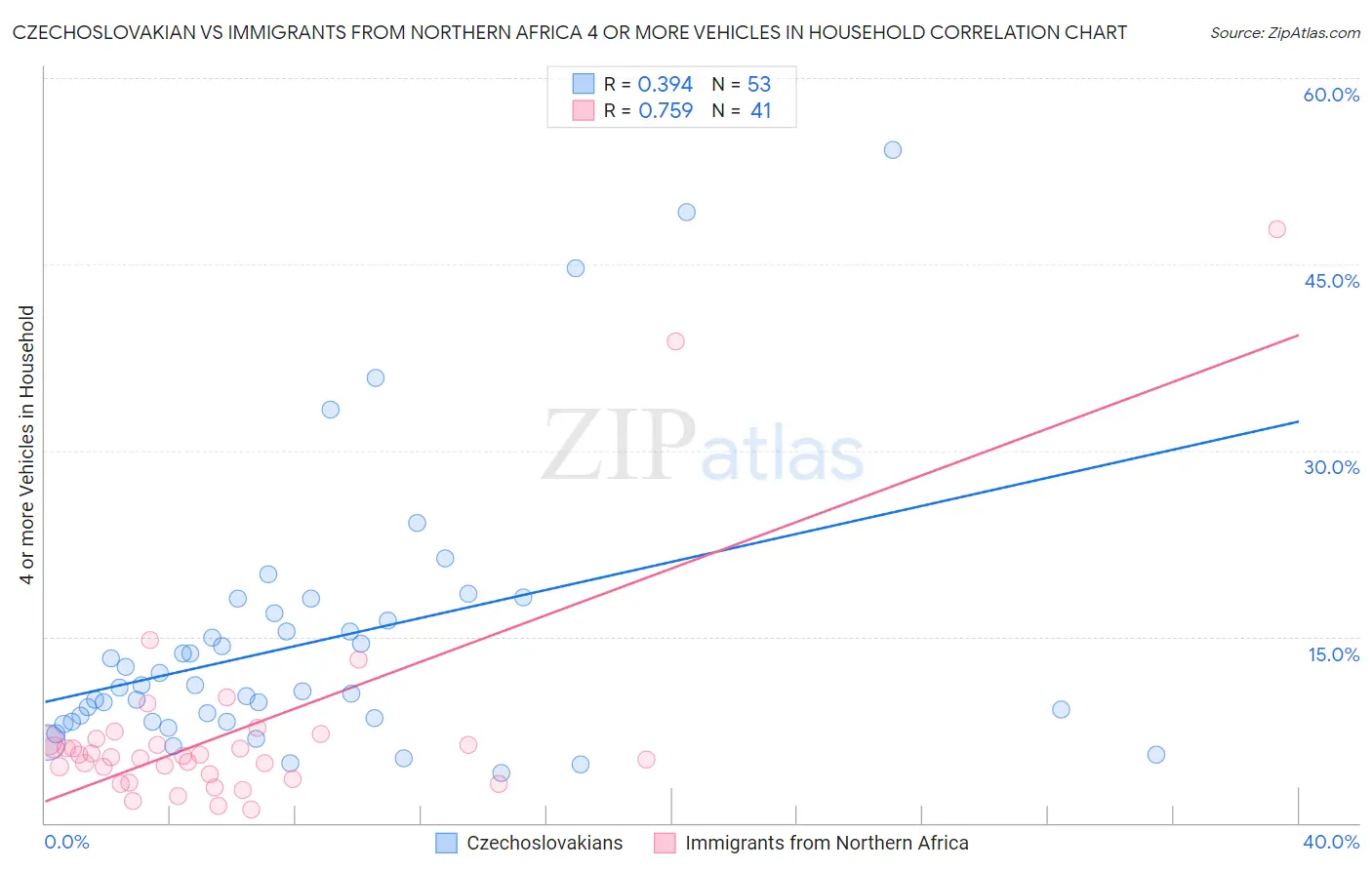 Czechoslovakian vs Immigrants from Northern Africa 4 or more Vehicles in Household