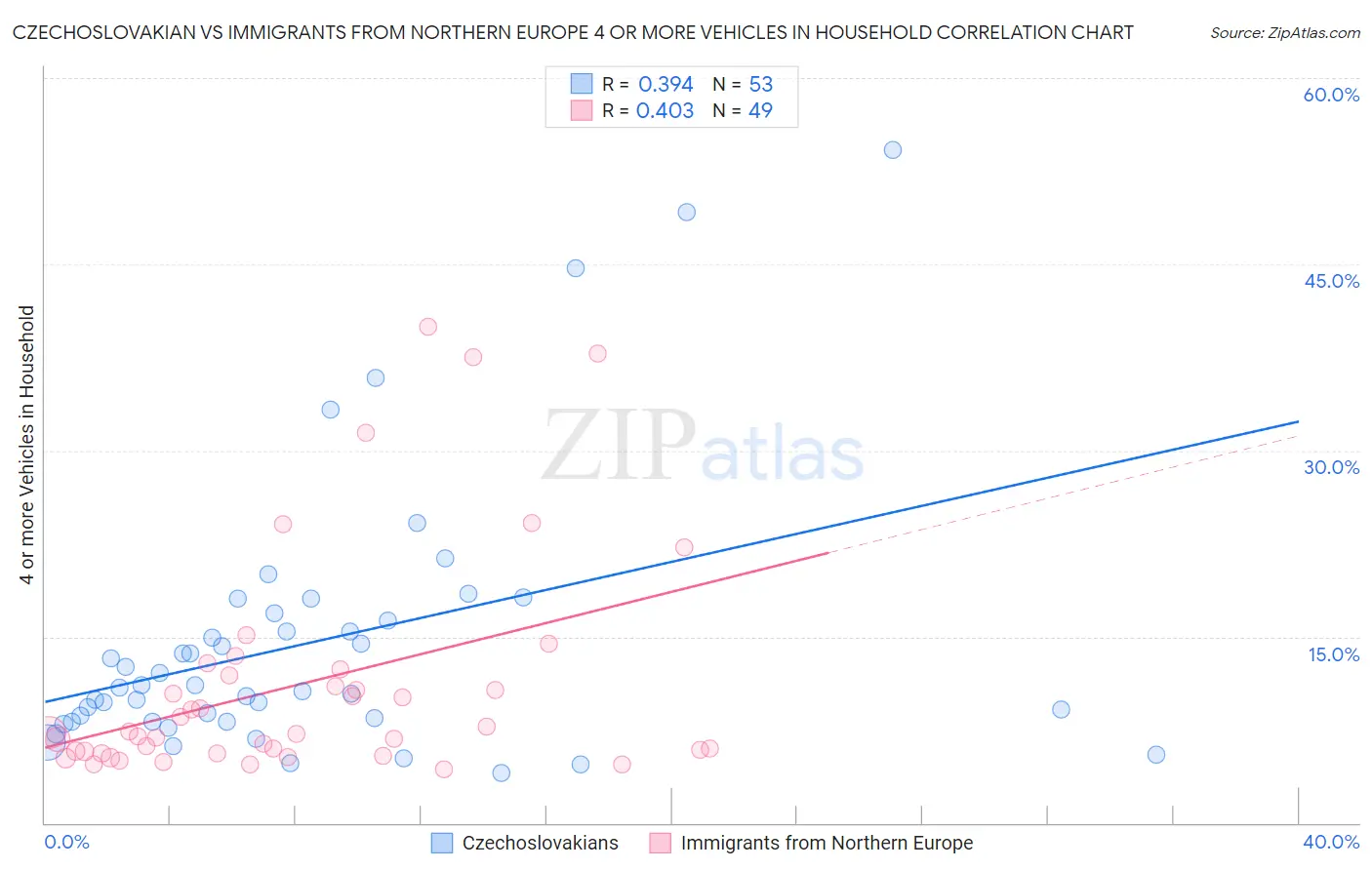 Czechoslovakian vs Immigrants from Northern Europe 4 or more Vehicles in Household