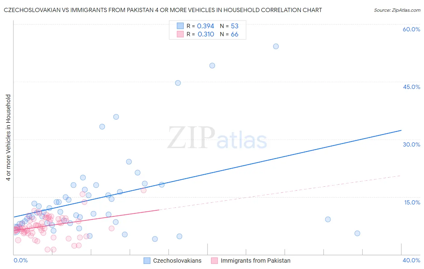 Czechoslovakian vs Immigrants from Pakistan 4 or more Vehicles in Household