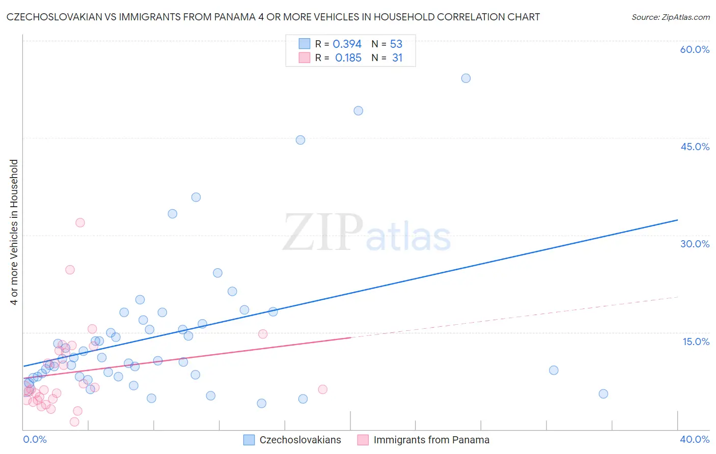 Czechoslovakian vs Immigrants from Panama 4 or more Vehicles in Household