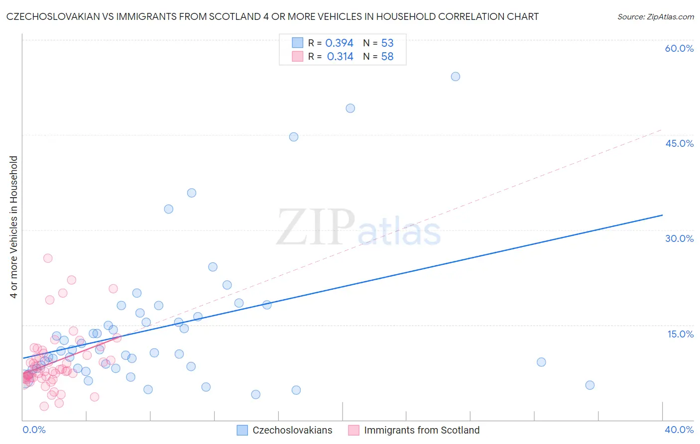 Czechoslovakian vs Immigrants from Scotland 4 or more Vehicles in Household