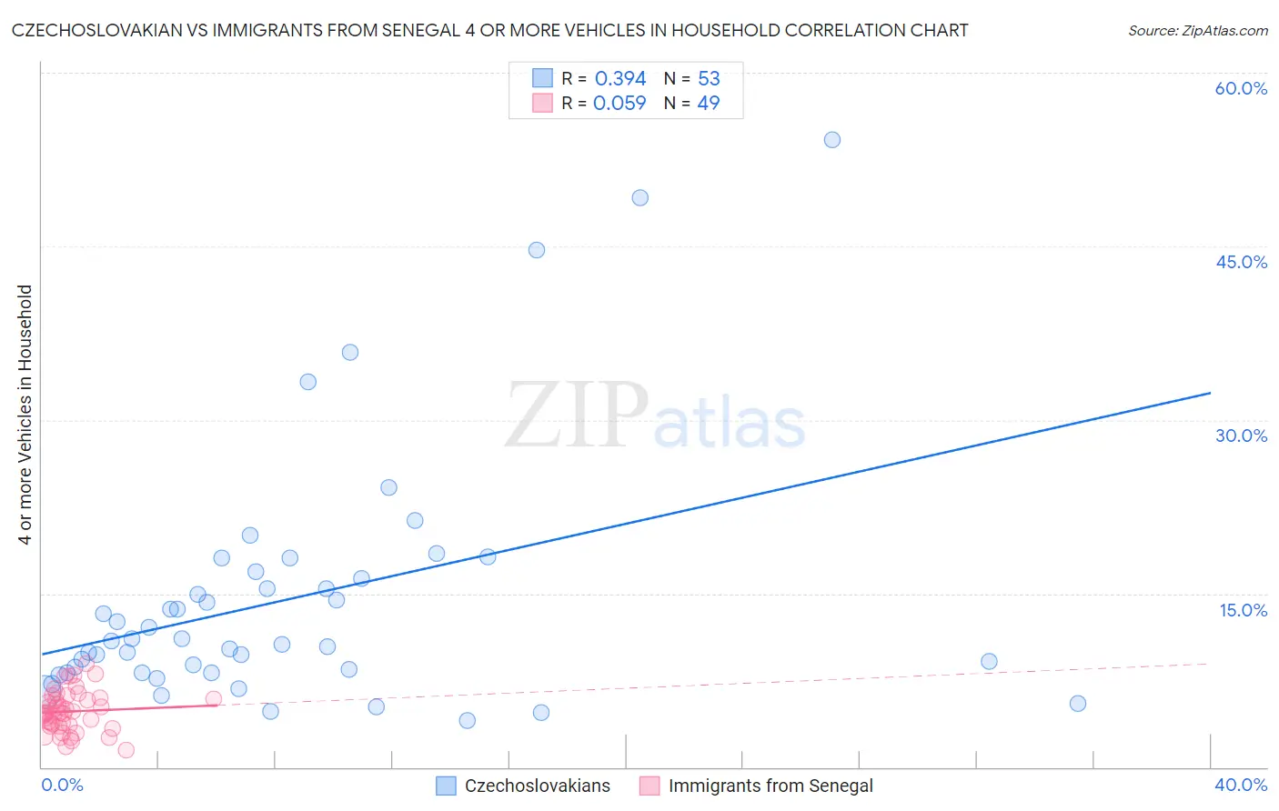 Czechoslovakian vs Immigrants from Senegal 4 or more Vehicles in Household