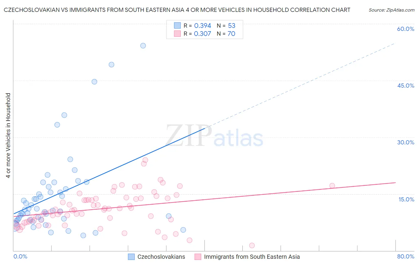 Czechoslovakian vs Immigrants from South Eastern Asia 4 or more Vehicles in Household