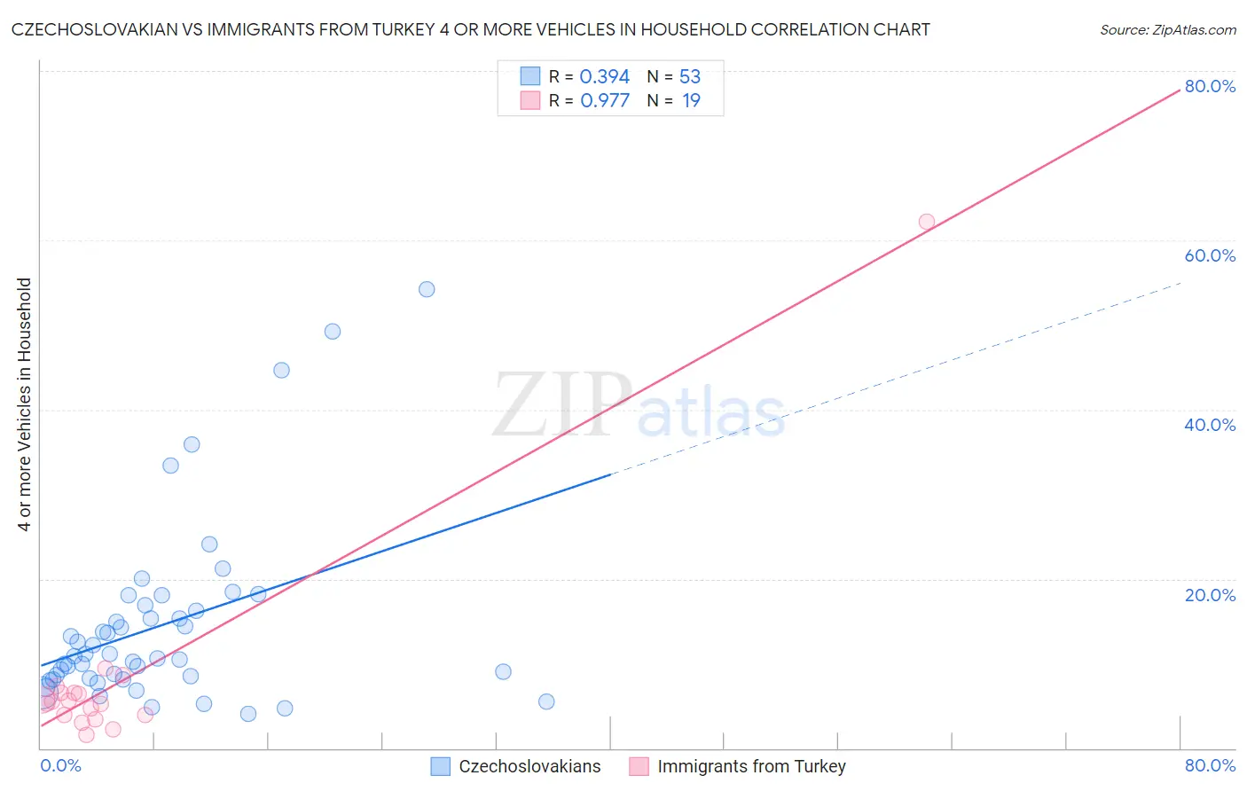 Czechoslovakian vs Immigrants from Turkey 4 or more Vehicles in Household