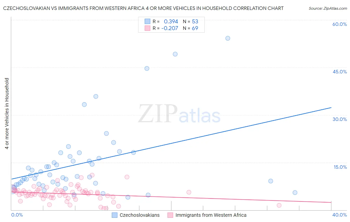 Czechoslovakian vs Immigrants from Western Africa 4 or more Vehicles in Household